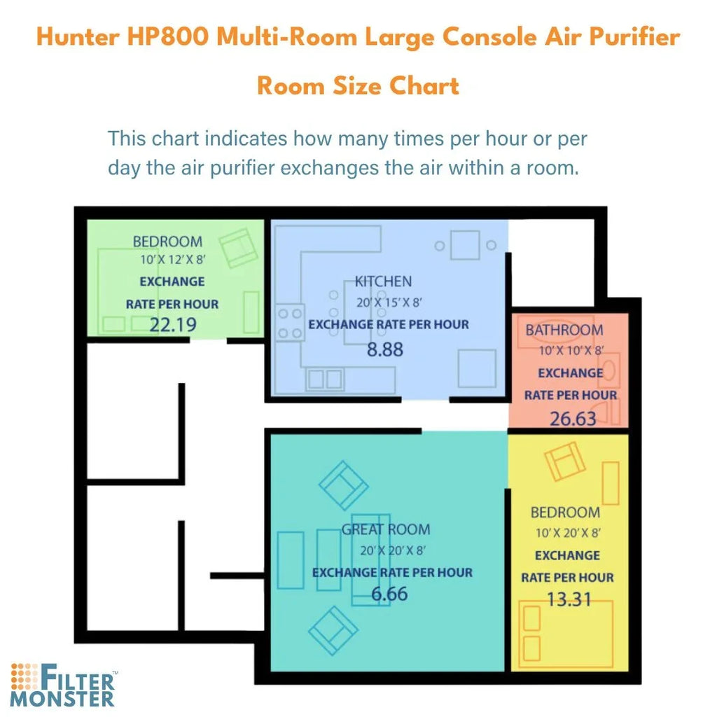 Filter - Air Filter-Monster HEPA/ Pre-Filter - True Hunter Pack HP800 HEPA 4 Value H-HF800-VP for Series Replacement and 1 Pre-Filters Purifier