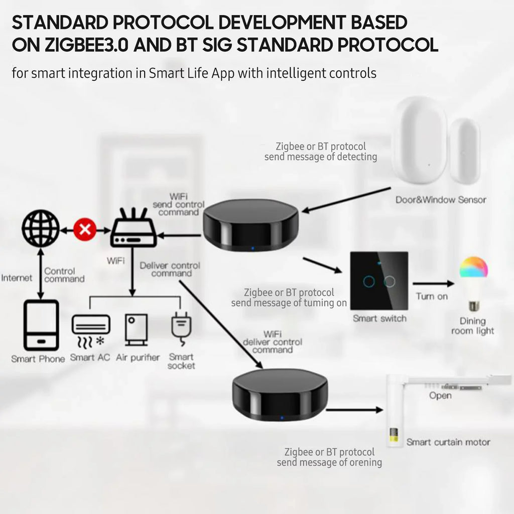 '+BLE Android & Remote Controller Wireless Applicable WiFi Arealer Way Smart Gate IR iOS Mesh Multi-function
